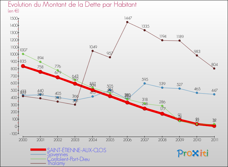 Evolution de la dette par habitant pour la commune de SAINT-ÉTIENNE-AUX-CLOS et les communes proches Comparaison de la dette par habitant pour SAINT-ÉTIENNE-AUX-CLOS et les communes voisines