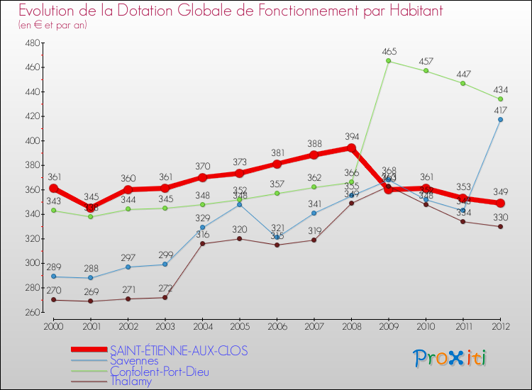 Evolution et montant de la dotation globale de fonctionnement par Habitant pour SAINT-ÉTIENNE-AUX-CLOS et les communes proches Comparaison des dotations globales de fonctionnement par habitant pour SAINT-ÉTIENNE-AUX-CLOS et les communes voisines