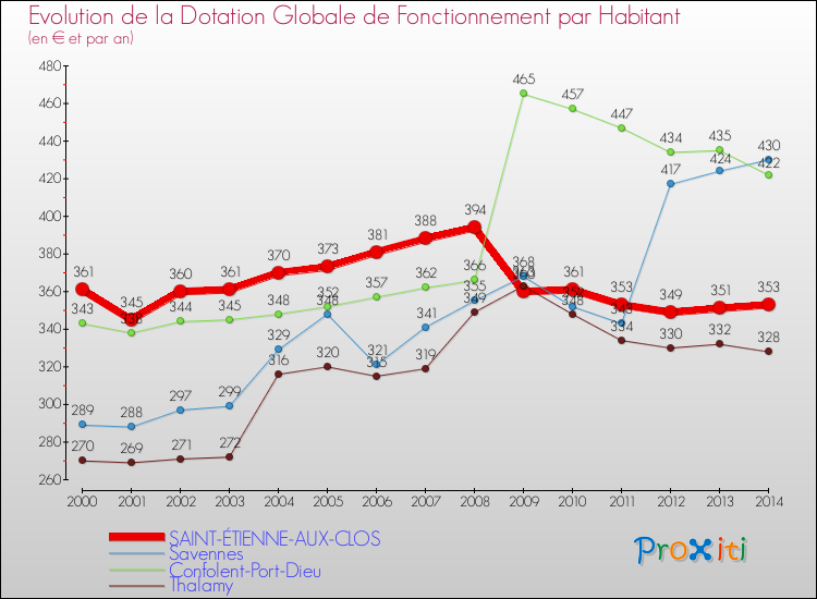 Evolution et montant de la dotation globale de fonctionnement par Habitant pour SAINT-ÉTIENNE-AUX-CLOS et les communes proches de 2000 à 2014. Comparaison des dotations globales de fonctionnement par habitant pour SAINT-ÉTIENNE-AUX-CLOS et les communes voisines de 2000 à 2014.