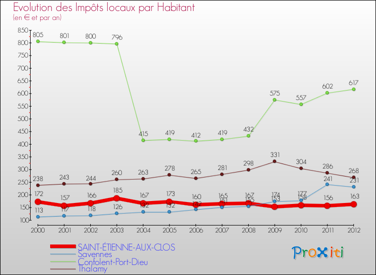 Evolution et montant des impôts locaux par Habitant pour SAINT-ÉTIENNE-AUX-CLOS et les communes proches Comparaison des impôts locaux par habitant pour SAINT-ÉTIENNE-AUX-CLOS et les communes voisines
