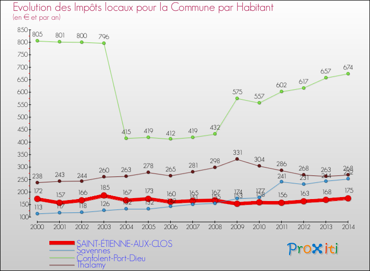 Evolution et montant des impôts locaux par Habitant pour SAINT-ÉTIENNE-AUX-CLOS et les communes proches de 2000 à 2014 Comparaison des impôts locaux par habitant pour SAINT-ÉTIENNE-AUX-CLOS et les communes voisines de 2000 à 2014