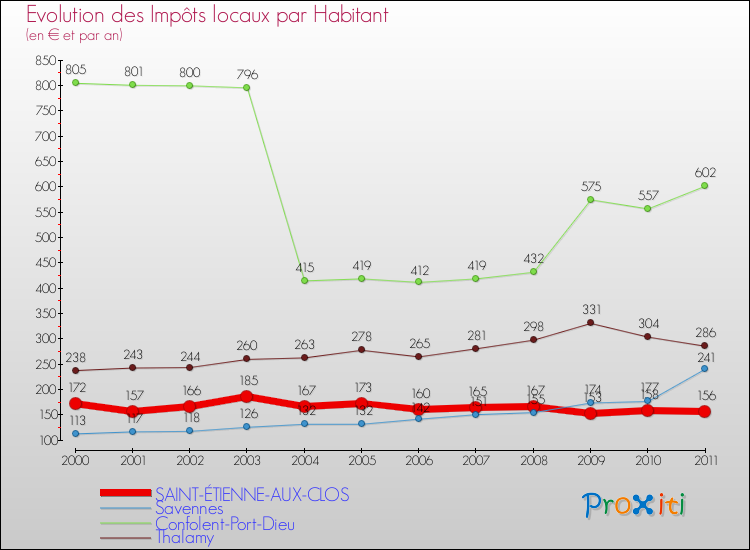 Evolution et montant des impôts locaux par Habitant pour SAINT-ÉTIENNE-AUX-CLOS et les communes proches Comparaison des impôts locaux par habitant pour SAINT-ÉTIENNE-AUX-CLOS et les communes voisines