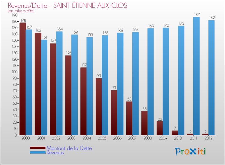 Evolution comparée de la dette et des revenus pour la commune de SAINT-ÉTIENNE-AUX-CLOS de 2000 à 2012 Comparaison de la dette et des revenus pour SAINT-ÉTIENNE-AUX-CLOS de 2000 à 2012