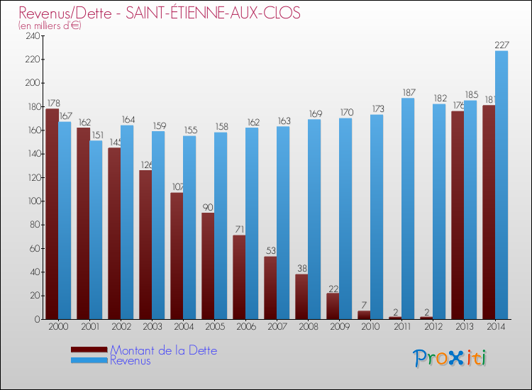Evolution comparée de la dette et des revenus pour la commune de SAINT-ÉTIENNE-AUX-CLOS de 2000 à 2014 Comparaison de la dette et des revenus pour SAINT-ÉTIENNE-AUX-CLOS de 2000 à 2014