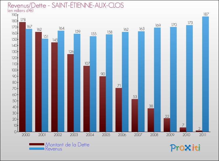 Evolution comparée de la dette et des revenus pour la commune de SAINT-ÉTIENNE-AUX-CLOS de 2000 à 2011 Comparaison de la dette et des revenus pour SAINT-ÉTIENNE-AUX-CLOS de 2000 à 2011