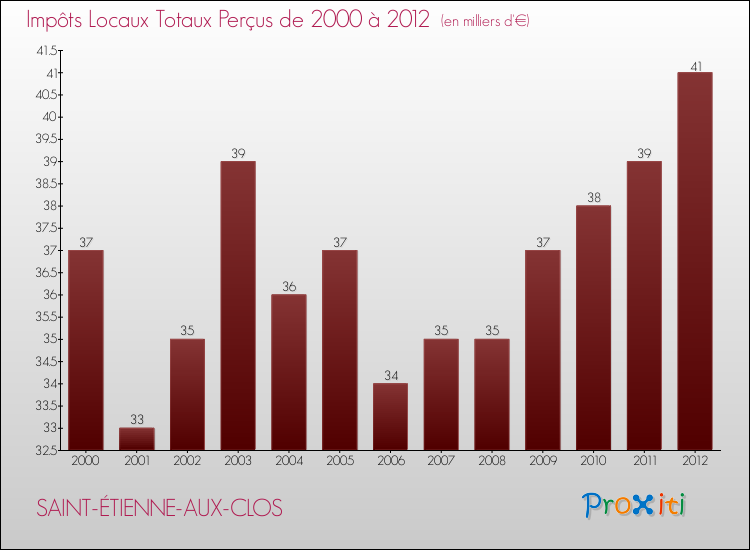 Evolution des Impôts Locaux pour la commune de SAINT-ÉTIENNE-AUX-CLOS de 2000 à 2012 Evolution des Impôts Locaux pour SAINT-ÉTIENNE-AUX-CLOS de 2000 à 2012