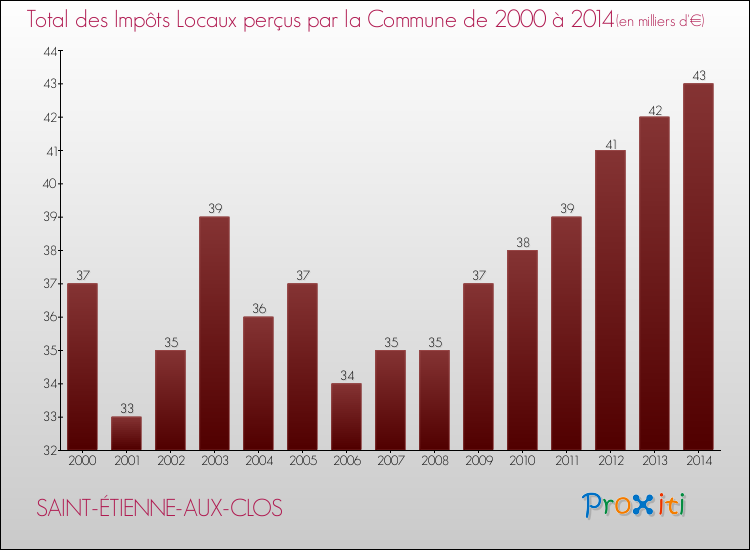 Evolution des Impôts Locaux pour la commune de SAINT-ÉTIENNE-AUX-CLOS de 2000 à 2014 Evolution des Impôts Locaux pour SAINT-ÉTIENNE-AUX-CLOS de 2000 à 2014