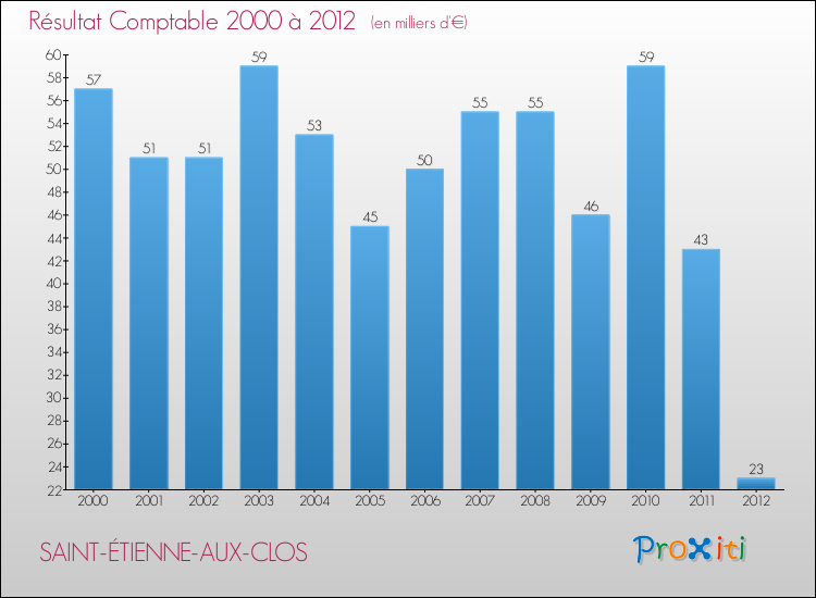 Evolution du résultat comptable pour la commune de SAINT-ÉTIENNE-AUX-CLOS de 2000 à 2012 Evolution du résultat comptable pour SAINT-ÉTIENNE-AUX-CLOS de 2000 à 2012