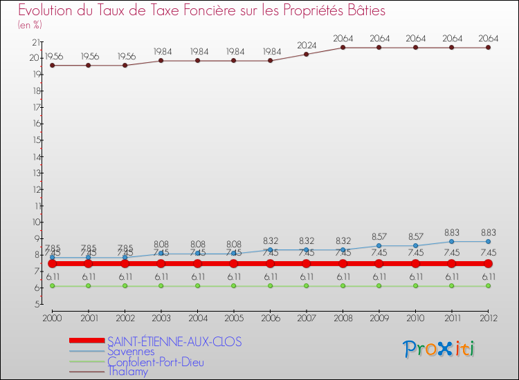 Evolution du taux de la taxe foncière sur le bati pour SAINT-ÉTIENNE-AUX-CLOS et les communes proches de 2000 à 2012 Comparaison des taux de taxe foncière sur le bati pour SAINT-ÉTIENNE-AUX-CLOS et les communes voisines de 2000 à 2012