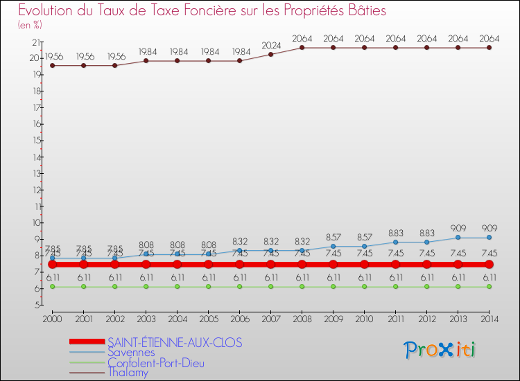 Evolution du taux de la taxe foncière sur le bati pour SAINT-ÉTIENNE-AUX-CLOS et les communes proches de 2000 à 2014 Comparaison des taux de taxe foncière sur le bati pour SAINT-ÉTIENNE-AUX-CLOS et les communes voisines de 2000 à 2014