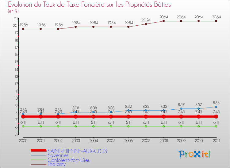 Evolution du taux de la taxe foncière sur le bati pour SAINT-ÉTIENNE-AUX-CLOS et les communes proches Comparaison des taux de taxe foncière sur le bati pour SAINT-ÉTIENNE-AUX-CLOS et les communes voisines