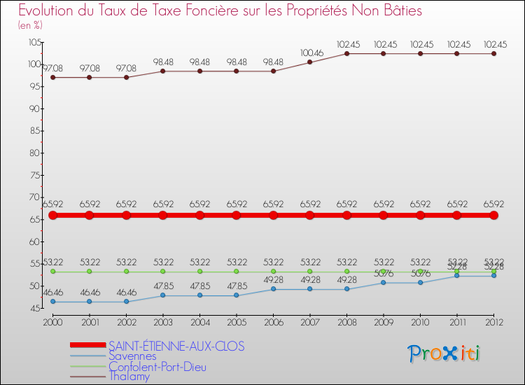 Evolution du taux de la taxe foncière sur les immeubles et terrains non batis pour SAINT-ÉTIENNE-AUX-CLOS et les communes proches de 2000 à 2012 Comparaison des taux de la taxe foncière sur les immeubles et terrains non batis pour SAINT-ÉTIENNE-AUX-CLOS et les communes voisines de 2000 à 2012