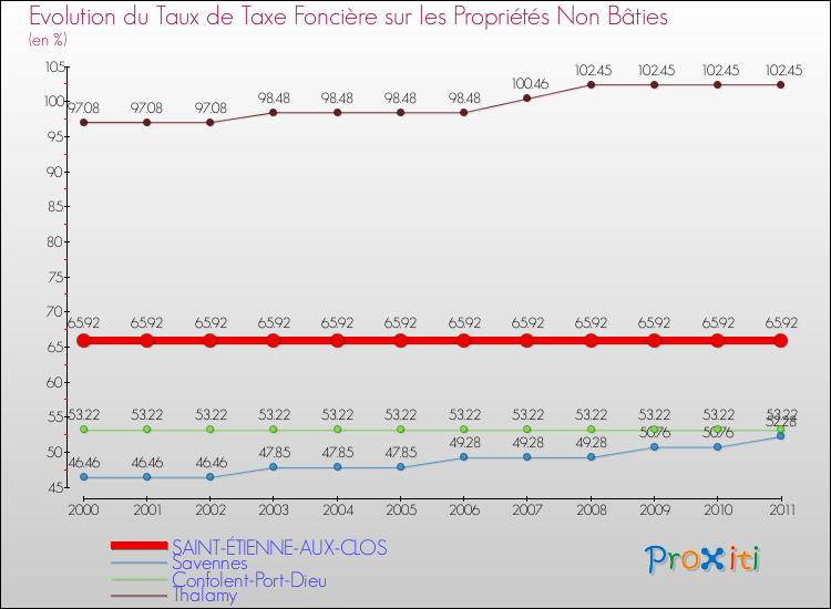 Evolution du taux de la taxe foncière sur les immeubles et terrains non batis pour SAINT-ÉTIENNE-AUX-CLOS et les communes proches Comparaison des taux de la taxe foncière sur les immeubles et terrains non batis pour SAINT-ÉTIENNE-AUX-CLOS et les communes voisines
