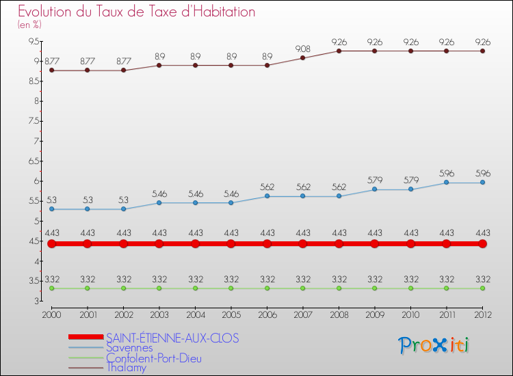 Evolution du taux de la taxe d'habitation pour SAINT-ÉTIENNE-AUX-CLOS et les communes proches Comparaison des taux de la taxe d'habitation pour SAINT-ÉTIENNE-AUX-CLOS et les communes voisines