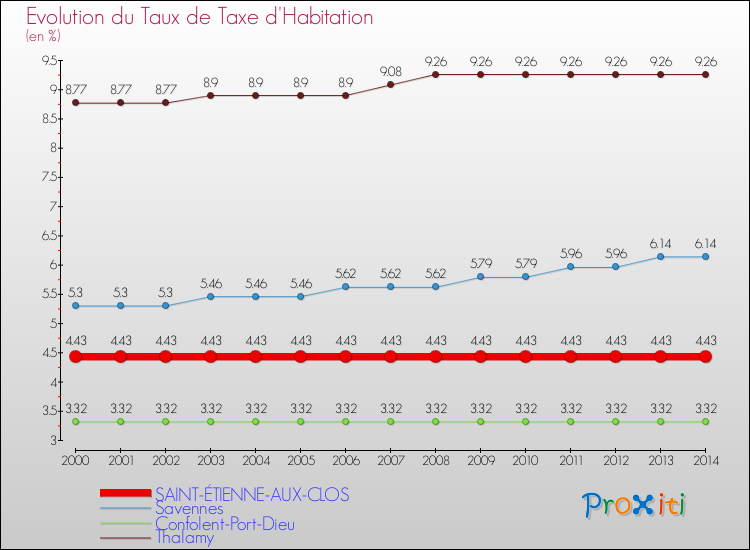 Evolution du taux de la taxe d'habitation pour SAINT-ÉTIENNE-AUX-CLOS et les communes proches de 2000 à 2014 Comparaison des taux de la taxe d'habitation pour SAINT-ÉTIENNE-AUX-CLOS et les communes voisines de 2000 à 2014