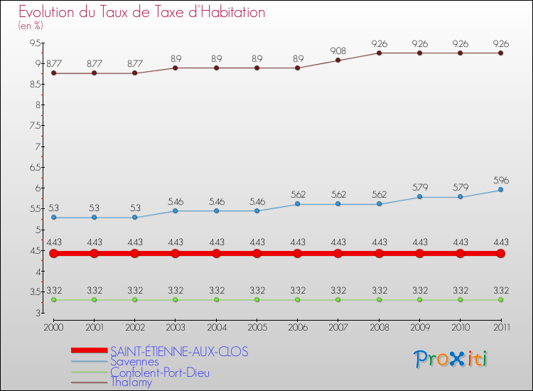 Evolution du taux de la taxe d'habitation pour SAINT-ÉTIENNE-AUX-CLOS et les communes proches Comparaison des taux de la taxe d'habitation pour SAINT-ÉTIENNE-AUX-CLOS et les communes voisines