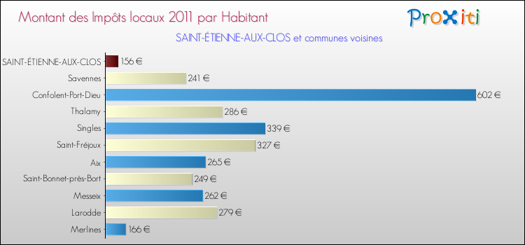 Montant des impôts locaux par Habitant pour SAINT-ÉTIENNE-AUX-CLOS et les communes proches Comparaison des impôts locaux par habitant pour SAINT-ÉTIENNE-AUX-CLOS et les communes voisines