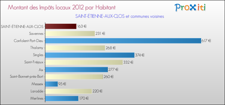 Montant des impôts locaux par Habitant pour SAINT-ÉTIENNE-AUX-CLOS et les communes proches Comparaison des impôts locaux par habitant pour SAINT-ÉTIENNE-AUX-CLOS et les communes voisines