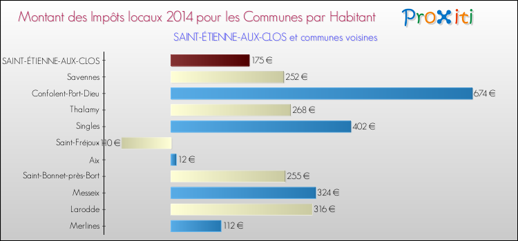 Montant des impôts locaux par Habitant pour SAINT-ÉTIENNE-AUX-CLOS et les communes proches en 2014 Comparaison des impôts locaux par habitant pour SAINT-ÉTIENNE-AUX-CLOS et les communes voisines en 2014