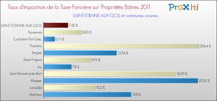 Taux d'imposition de la taxe foncière sur le bati 2011 pour SAINT-ÉTIENNE-AUX-CLOS et les communes proches Comparaison des taux d'imposition de la taxe foncière sur le bati 2011 pour SAINT-ÉTIENNE-AUX-CLOS et les communes voisines