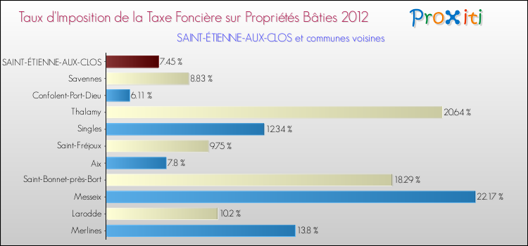 Taux d'imposition de la taxe foncière sur le bati 2012 pour SAINT-ÉTIENNE-AUX-CLOS et les communes proches Comparaison des taux d'imposition de la taxe foncière sur le bati 2012 pour SAINT-ÉTIENNE-AUX-CLOS et les communes voisines