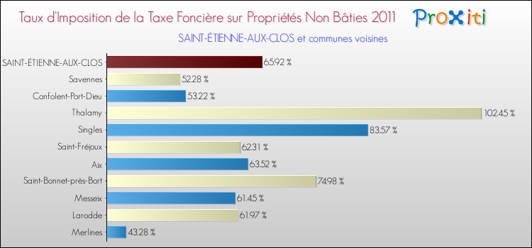 Taux d'imposition de la taxe foncière sur les immeubles et terrains non batis 2011 pour SAINT-ÉTIENNE-AUX-CLOS et les communes proches Comparaison des taux d'imposition de la taxe foncière sur les immeubles et terrains non batis 2011 pour SAINT-ÉTIENNE-AUX-CLOS et les communes voisines