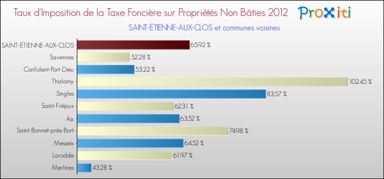 Taux d'imposition de la taxe foncière sur les immeubles et terrains non batis 2012 pour SAINT-ÉTIENNE-AUX-CLOS et les communes proches Comparaison des taux d'imposition de la taxe foncière sur les immeubles et terrains non batis 2012 pour SAINT-ÉTIENNE-AUX-CLOS et les communes voisines