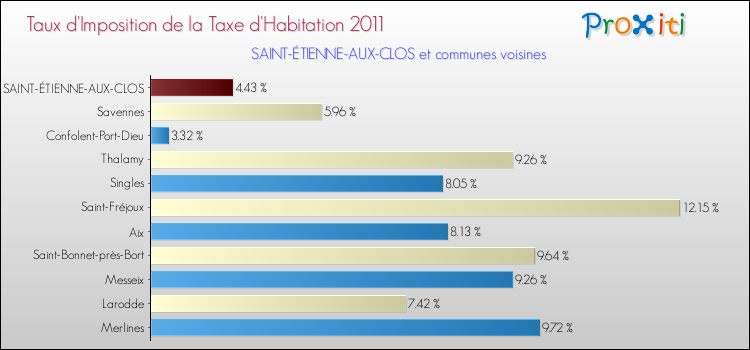Taux d'imposition de la taxe d'habitation 2011 pour SAINT-ÉTIENNE-AUX-CLOS et les communes proches Comparaison des taux d'imposition de la taxe d'habitation 2011 pour SAINT-ÉTIENNE-AUX-CLOS et les communes voisines