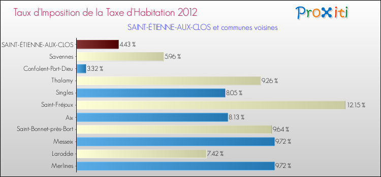 Taux d'imposition de la taxe d'habitation 2012 pour SAINT-ÉTIENNE-AUX-CLOS et les communes proches Comparaison des taux d'imposition de la taxe d'habitation 2012 pour SAINT-ÉTIENNE-AUX-CLOS et les communes voisines
