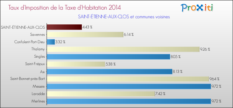 Taux d'imposition de la taxe d'habitation 2014 pour SAINT-ÉTIENNE-AUX-CLOS et les communes proches Comparaison des taux d'imposition de la taxe d'habitation 2014 pour SAINT-ÉTIENNE-AUX-CLOS et les communes voisines