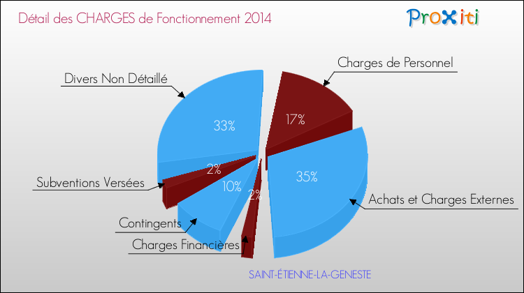 Décomposition des Charges de Fonctionnement 2014 de la commune de SAINT-ÉTIENNE-LA-GENESTE Charges de Fonctionnement 2014 pour la commune de SAINT-ÉTIENNE-LA-GENESTE
