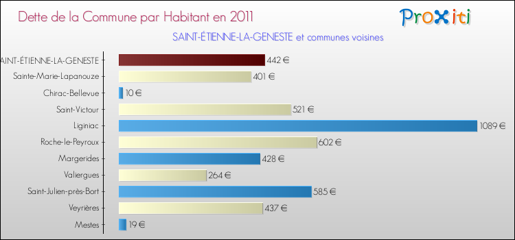 Dette par habitant de la commune en 2011 pour SAINT-ÉTIENNE-LA-GENESTE et les communes proches Comparaison de la dette par habitant de la commune en 2011 pour SAINT-ÉTIENNE-LA-GENESTE et les communes voisines