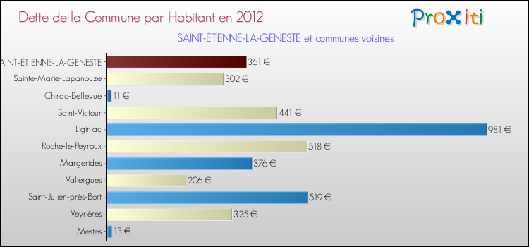 Dette par habitant de la commune en 2012 pour SAINT-ÉTIENNE-LA-GENESTE et les communes proches Comparaison de la dette par habitant de la commune en 2012 pour SAINT-ÉTIENNE-LA-GENESTE et les communes voisines