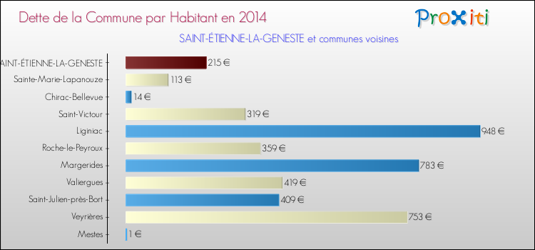 Dette par habitant de la commune en 2014 pour SAINT-ÉTIENNE-LA-GENESTE et les communes proches Comparaison de la dette par habitant de la commune en 2014 pour SAINT-ÉTIENNE-LA-GENESTE et les communes voisines