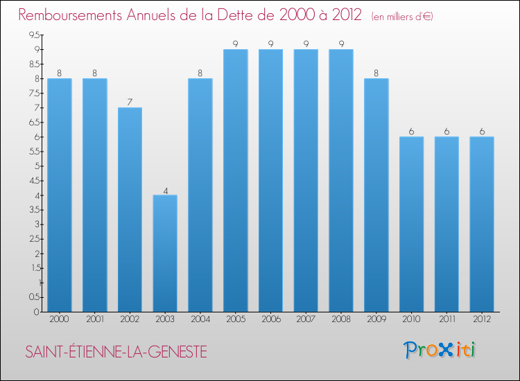 Evolution de l'annuité de la dette pour la commune de SAINT-ÉTIENNE-LA-GENESTE de 2000 à 2012 Annuités de la dette pour SAINT-ÉTIENNE-LA-GENESTE de 2000 à 2012