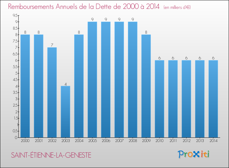 Evolution de l'annuité de la dette pour la commune de SAINT-ÉTIENNE-LA-GENESTE de 2000 à 2014 Annuités de la dette pour SAINT-ÉTIENNE-LA-GENESTE de 2000 à 2014