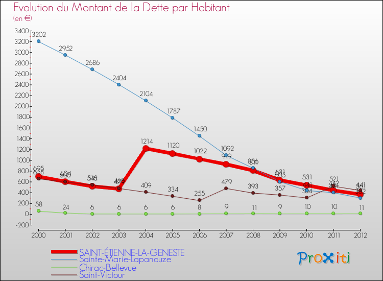 Evolution de la dette par habitant pour la commune de SAINT-ÉTIENNE-LA-GENESTE et les communes proches de 2000 à 2012 Comparaison de la dette par habitant pour SAINT-ÉTIENNE-LA-GENESTE et les communes voisines de 2000 à 2012