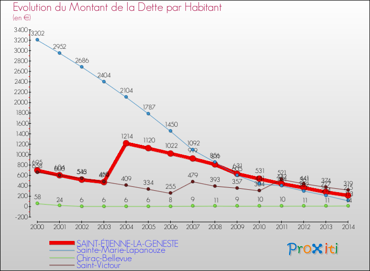 Evolution de la dette par habitant pour la commune de SAINT-ÉTIENNE-LA-GENESTE et les communes proches de 2000 à 2014 Comparaison de la dette par habitant pour SAINT-ÉTIENNE-LA-GENESTE et les communes voisines de 2000 à 2014