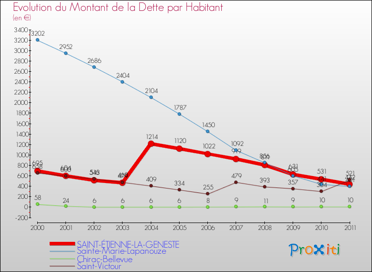 Evolution de la dette par habitant pour la commune de SAINT-ÉTIENNE-LA-GENESTE et les communes proches Comparaison de la dette par habitant pour SAINT-ÉTIENNE-LA-GENESTE et les communes voisines