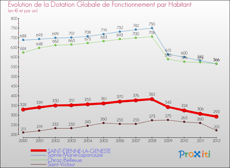Evolution et montant de la dotation globale de fonctionnement par Habitant pour SAINT-ÉTIENNE-LA-GENESTE et les communes proches Comparaison des dotations globales de fonctionnement par habitant pour SAINT-ÉTIENNE-LA-GENESTE et les communes voisines