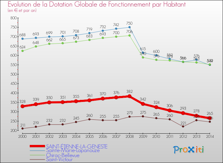 Evolution et montant de la dotation globale de fonctionnement par Habitant pour SAINT-ÉTIENNE-LA-GENESTE et les communes proches de 2000 à 2014. Comparaison des dotations globales de fonctionnement par habitant pour SAINT-ÉTIENNE-LA-GENESTE et les communes voisines de 2000 à 2014.