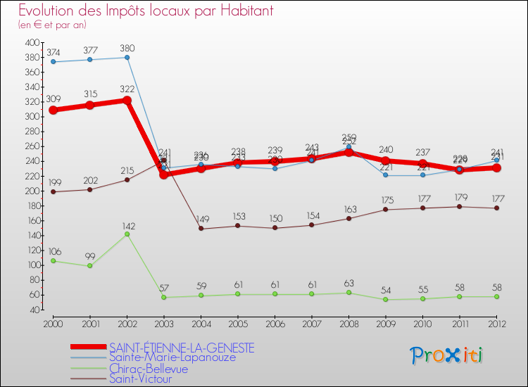 Evolution et montant des impôts locaux par Habitant pour SAINT-ÉTIENNE-LA-GENESTE et les communes proches Comparaison des impôts locaux par habitant pour SAINT-ÉTIENNE-LA-GENESTE et les communes voisines