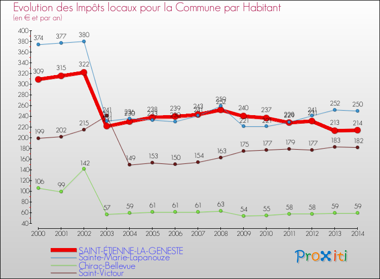 Evolution et montant des impôts locaux par Habitant pour SAINT-ÉTIENNE-LA-GENESTE et les communes proches de 2000 à 2014 Comparaison des impôts locaux par habitant pour SAINT-ÉTIENNE-LA-GENESTE et les communes voisines de 2000 à 2014