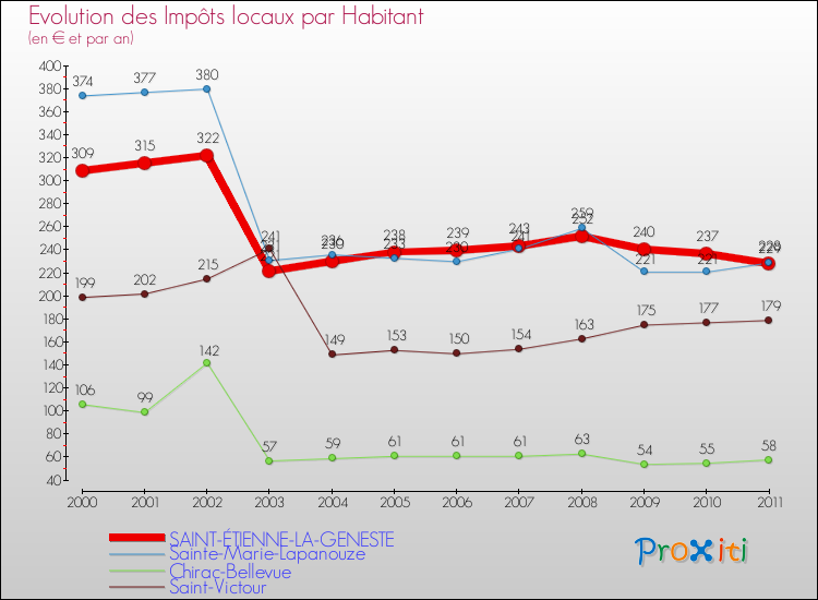 Evolution et montant des impôts locaux par Habitant pour SAINT-ÉTIENNE-LA-GENESTE et les communes proches Comparaison des impôts locaux par habitant pour SAINT-ÉTIENNE-LA-GENESTE et les communes voisines