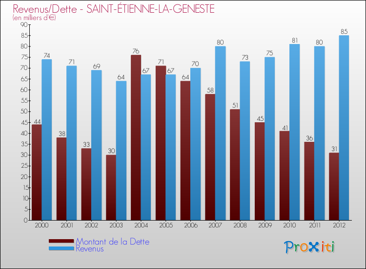 Evolution comparée de la dette et des revenus pour la commune de SAINT-ÉTIENNE-LA-GENESTE de 2000 à 2012 Comparaison de la dette et des revenus pour SAINT-ÉTIENNE-LA-GENESTE de 2000 à 2012