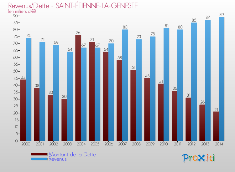 Evolution comparée de la dette et des revenus pour la commune de SAINT-ÉTIENNE-LA-GENESTE de 2000 à 2014 Comparaison de la dette et des revenus pour SAINT-ÉTIENNE-LA-GENESTE de 2000 à 2014