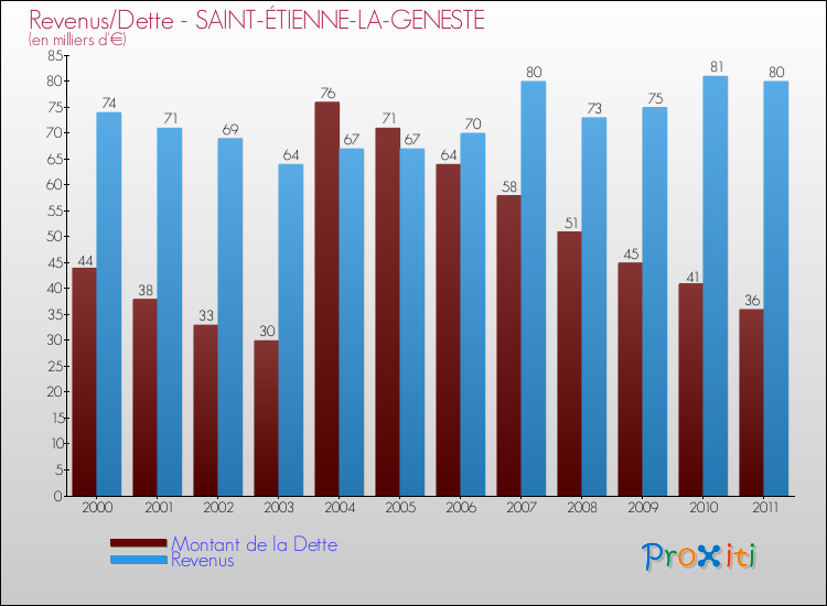 Evolution comparée de la dette et des revenus pour la commune de SAINT-ÉTIENNE-LA-GENESTE de 2000 à 2011 Comparaison de la dette et des revenus pour SAINT-ÉTIENNE-LA-GENESTE de 2000 à 2011