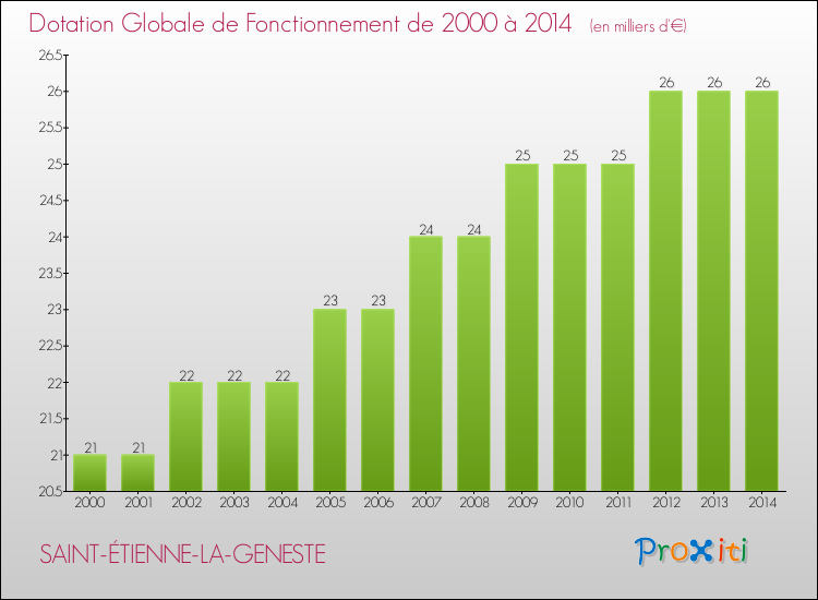 Evolution du montant de la Dotation Globale de Fonctionnement pour la commune de SAINT-ÉTIENNE-LA-GENESTE de 2000 à 2014 Evolution du montant de la Dotation Globale de Fonctionnement pour SAINT-ÉTIENNE-LA-GENESTE de 2000 à 2014