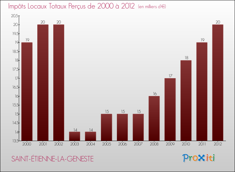 Evolution des Impôts Locaux pour la commune de SAINT-ÉTIENNE-LA-GENESTE de 2000 à 2012 Evolution des Impôts Locaux pour SAINT-ÉTIENNE-LA-GENESTE de 2000 à 2012