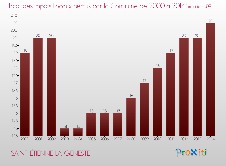 Evolution des Impôts Locaux pour la commune de SAINT-ÉTIENNE-LA-GENESTE de 2000 à 2014 Evolution des Impôts Locaux pour SAINT-ÉTIENNE-LA-GENESTE de 2000 à 2014